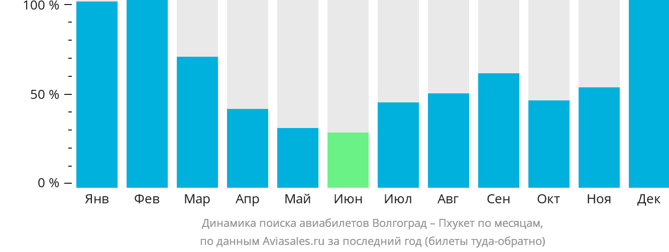 Динамика поиска авиабилетов из Волгограда на Пхукет по месяцам
