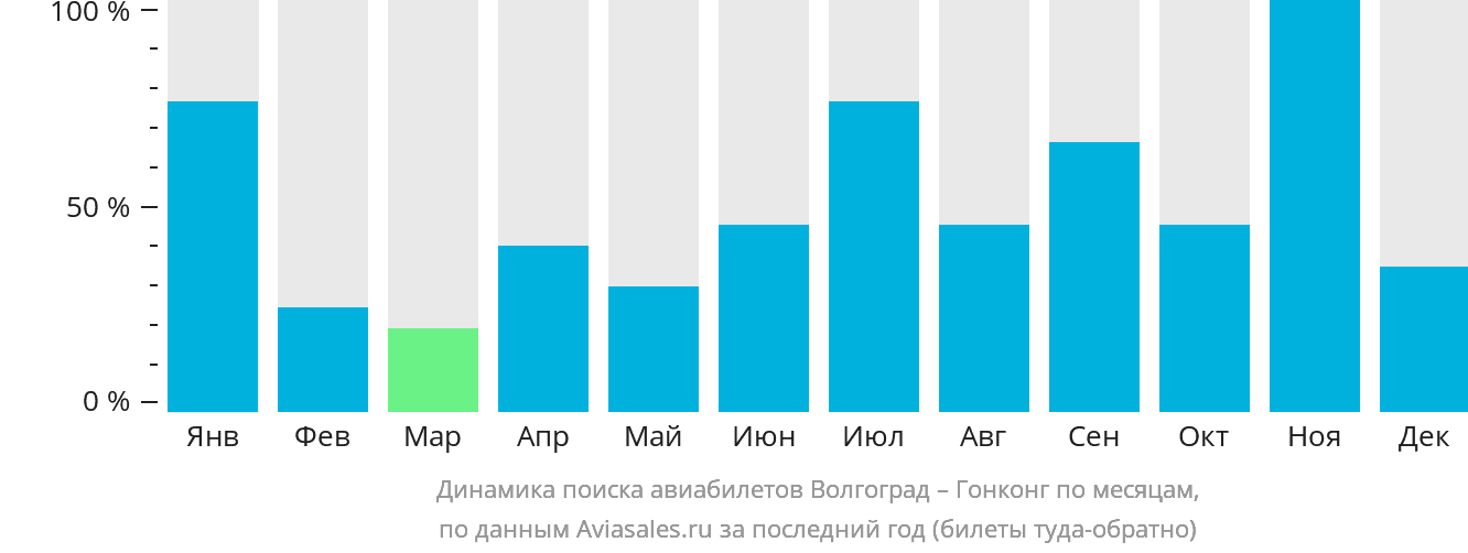 Динамика поиска авиабилетов из Волгограда в Гонконг по месяцам