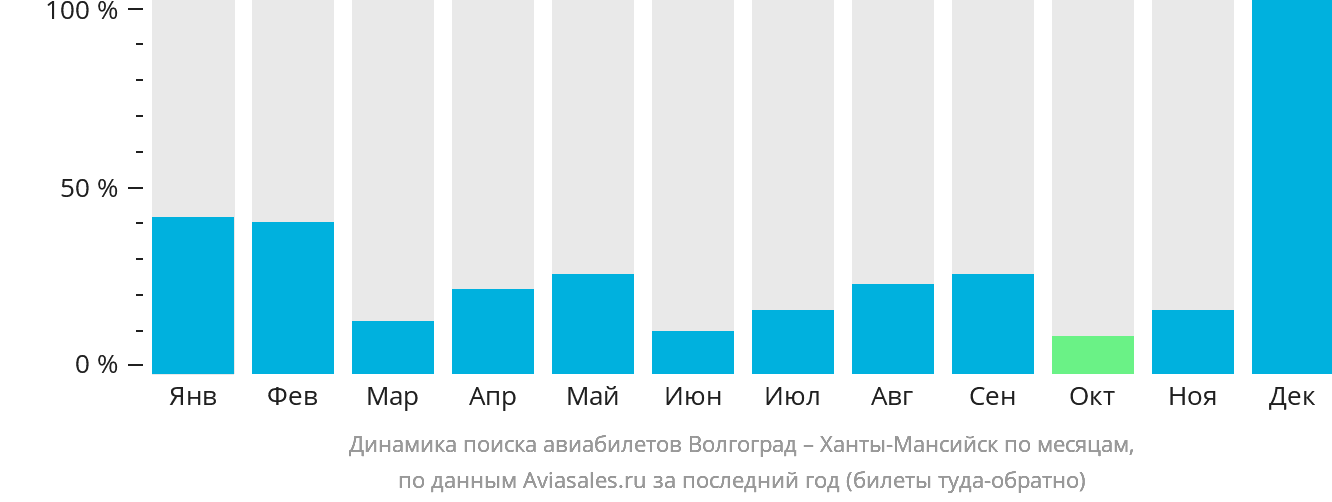 Динамика поиска авиабилетов из Волгограда в Ханты-Мансийск по месяцам