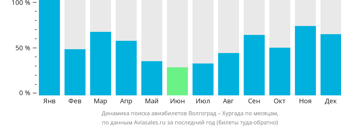 Динамика поиска авиабилетов из Волгограда в Хургаду по месяцам