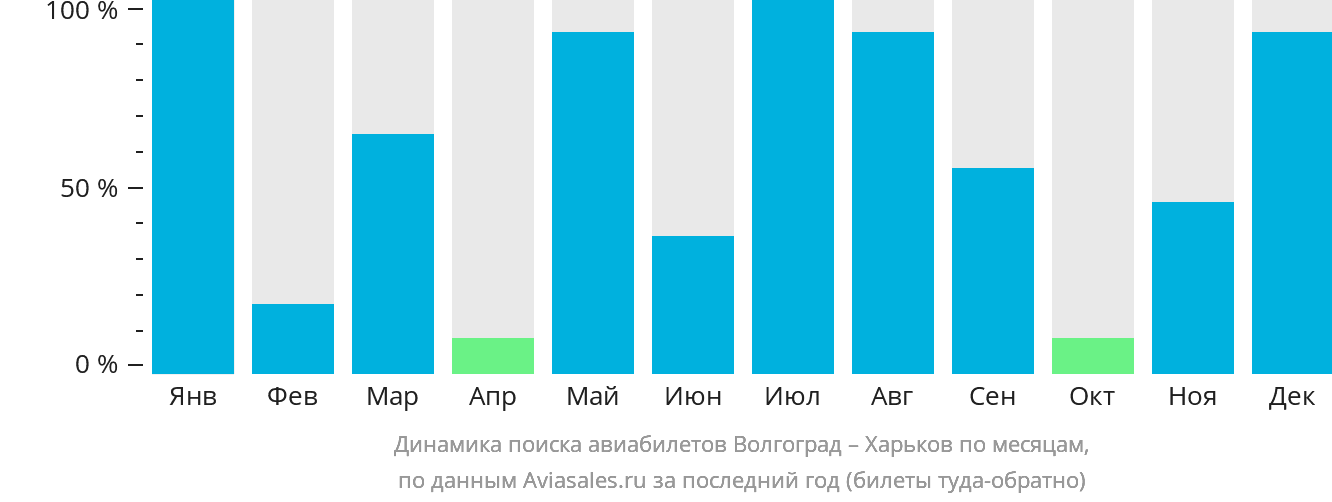 Динамика поиска авиабилетов из Волгограда в Харьков по месяцам