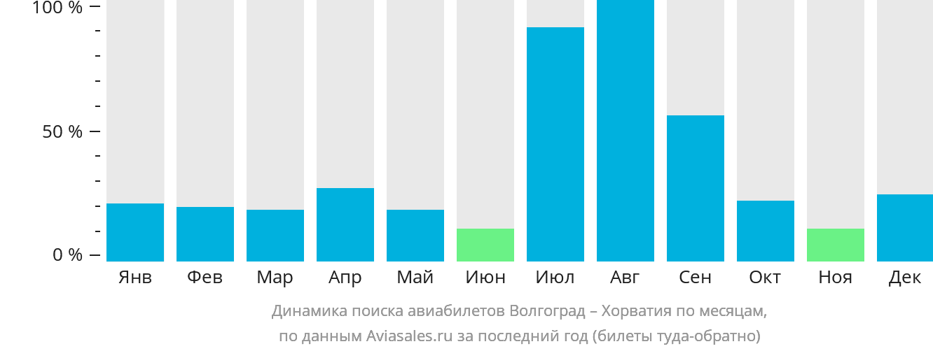 Динамика поиска авиабилетов из Волгограда в Хорватию по месяцам