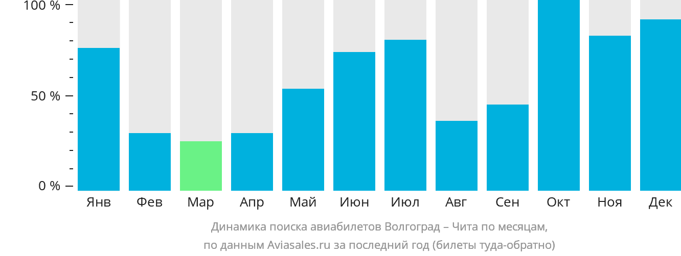 Динамика поиска авиабилетов из Волгограда в Читу по месяцам