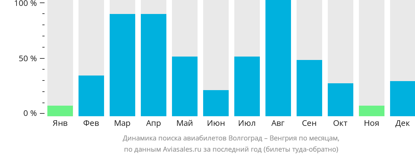 Динамика поиска авиабилетов из Волгограда в Венгрию по месяцам