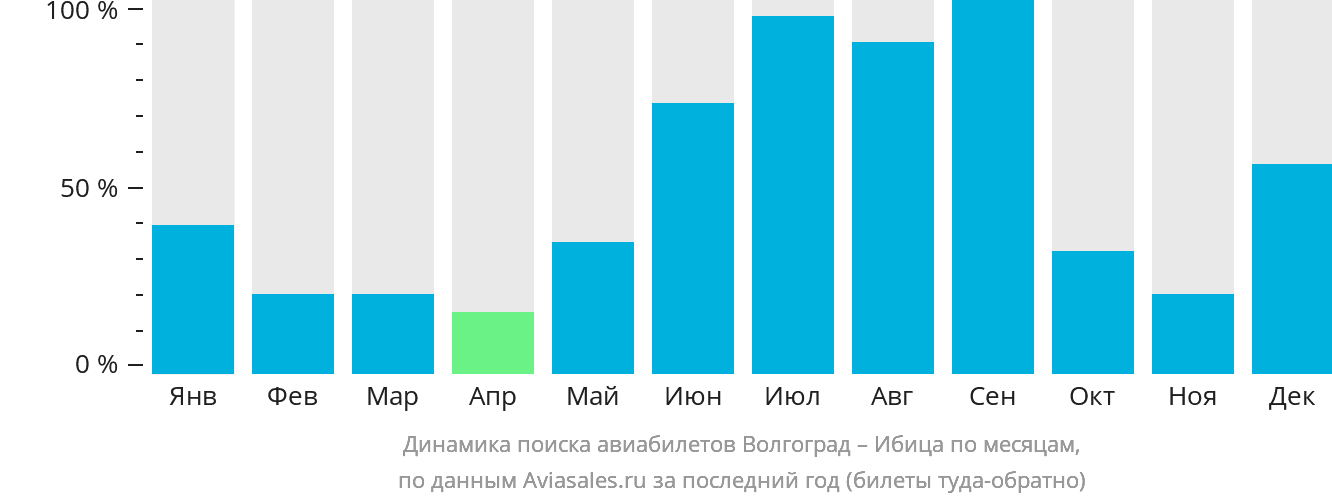 Динамика поиска авиабилетов из Волгограда на Ибицу по месяцам