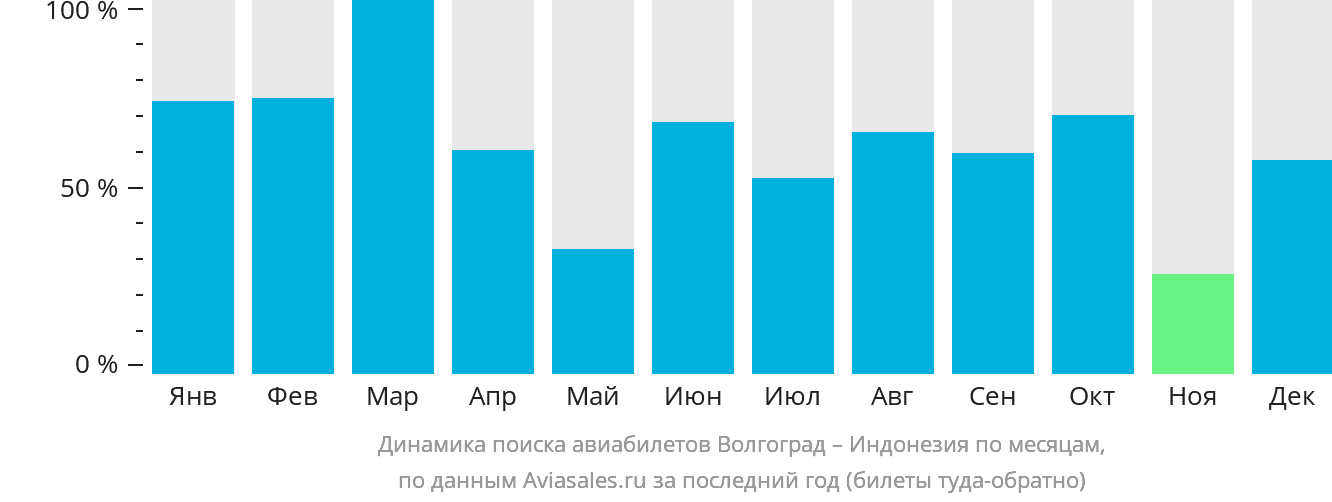 Динамика поиска авиабилетов из Волгограда в Индонезию по месяцам