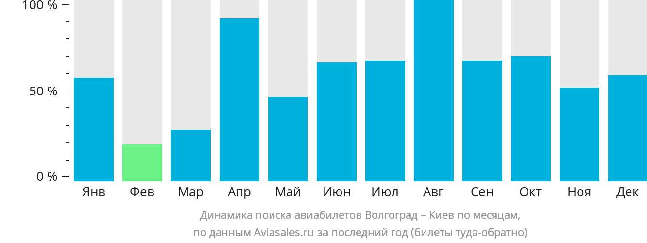 Динамика поиска авиабилетов из Волгограда в Киев по месяцам