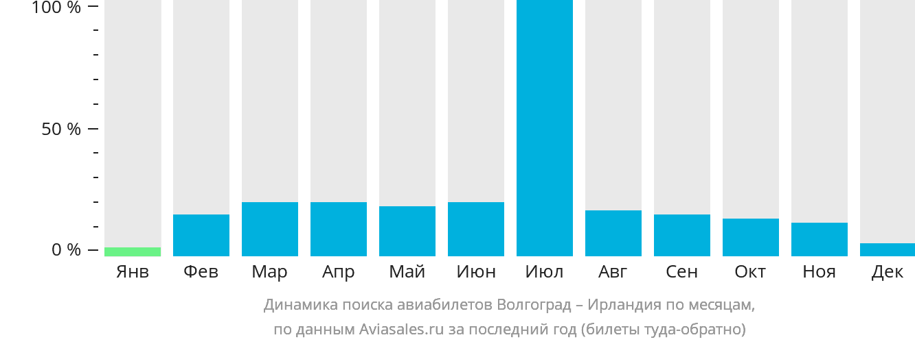 Динамика поиска авиабилетов из Волгограда в Ирландию по месяцам