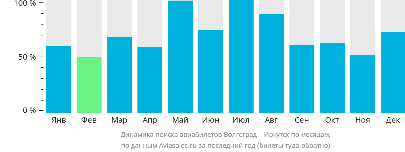 Динамика поиска авиабилетов из Волгограда в Иркутск по месяцам