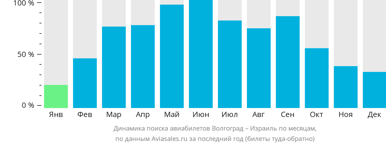 Динамика поиска авиабилетов из Волгограда в Израиль по месяцам
