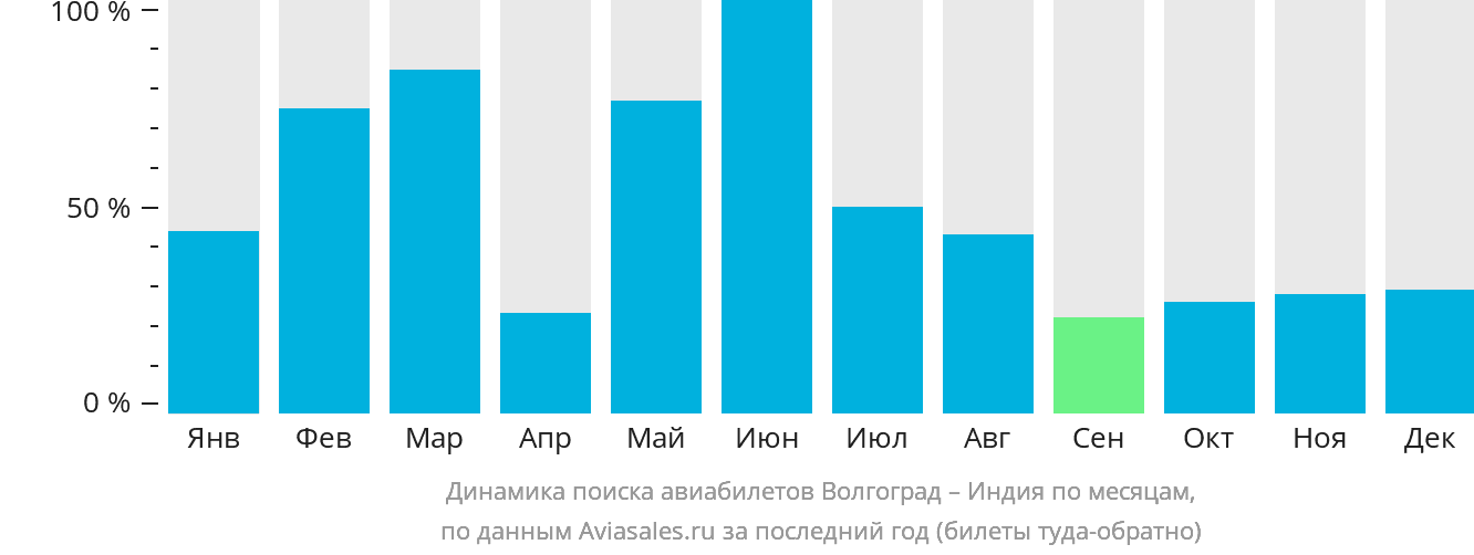 Динамика поиска авиабилетов из Волгограда в Индию по месяцам