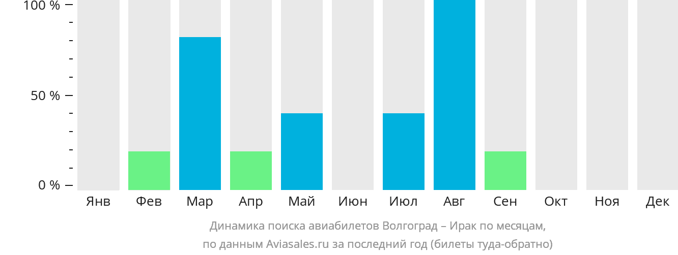 Динамика поиска авиабилетов из Волгограда в Ирак по месяцам