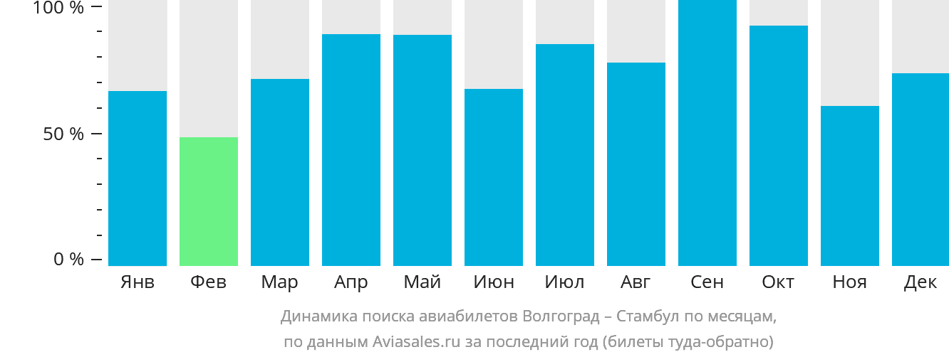 Динамика поиска авиабилетов из Волгограда в Стамбул по месяцам