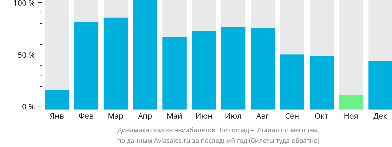 Динамика поиска авиабилетов из Волгограда в Италию по месяцам