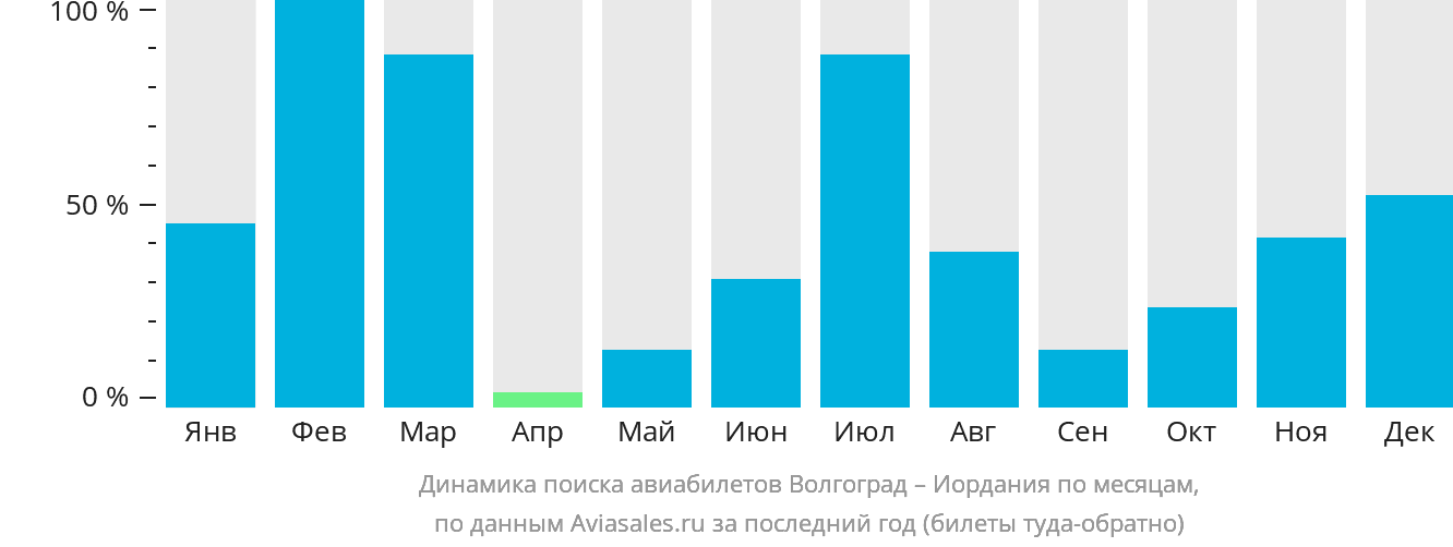 Динамика поиска авиабилетов из Волгограда в Иорданию по месяцам