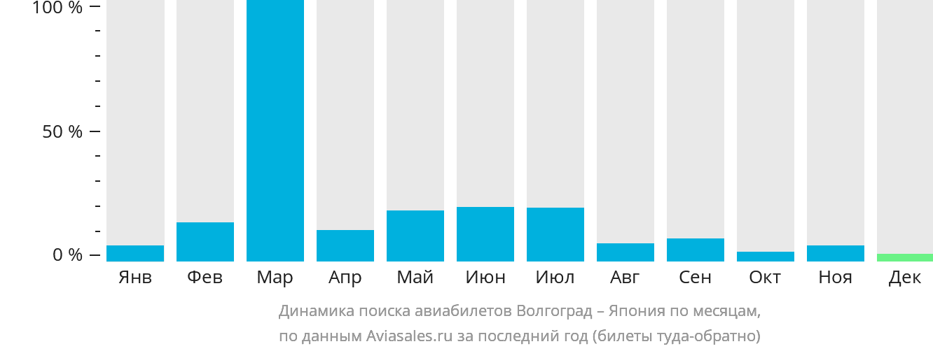 Динамика поиска авиабилетов из Волгограда в Японию по месяцам
