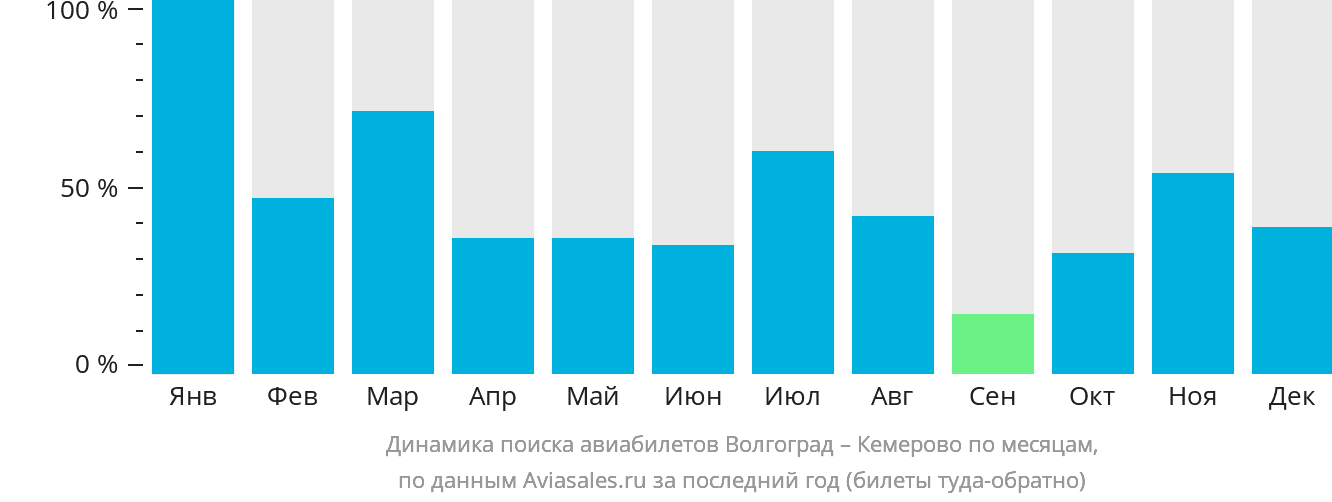 Динамика поиска авиабилетов из Волгограда в Кемерово по месяцам