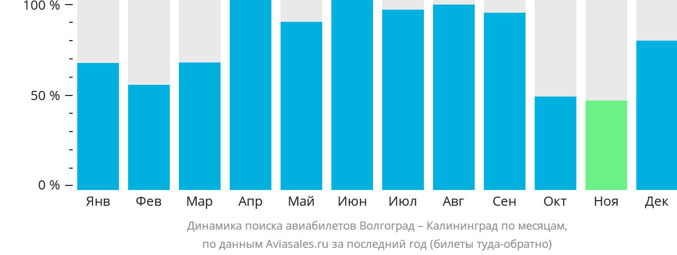 Динамика поиска авиабилетов из Волгограда в Калининград по месяцам