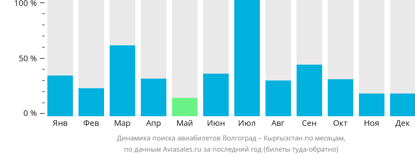 Динамика поиска авиабилетов из Волгограда в Кыргызстан по месяцам