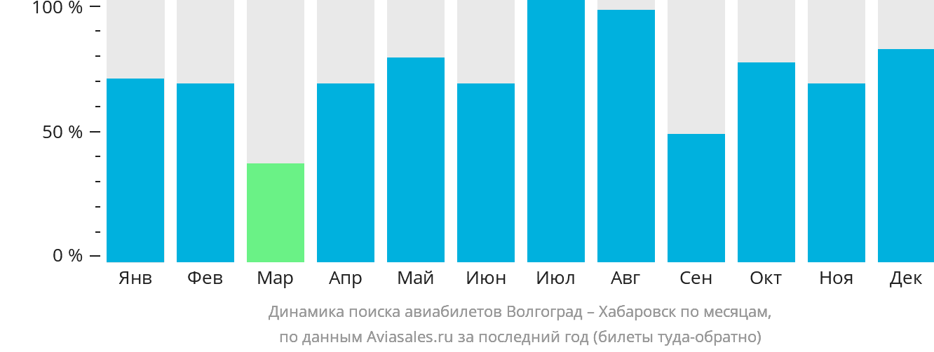Динамика поиска авиабилетов из Волгограда в Хабаровск по месяцам