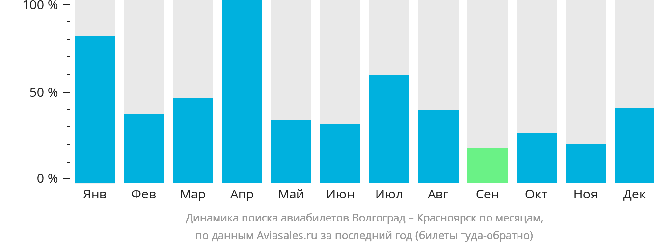 Динамика поиска авиабилетов из Волгограда в Красноярск по месяцам