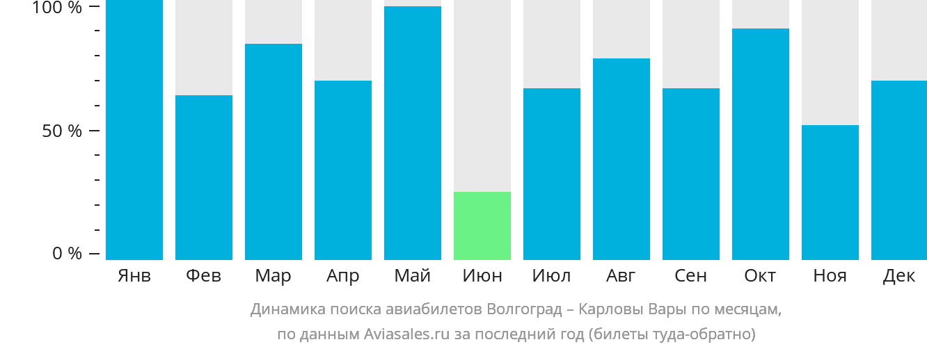 Динамика поиска авиабилетов из Волгограда в Карловы Вары по месяцам