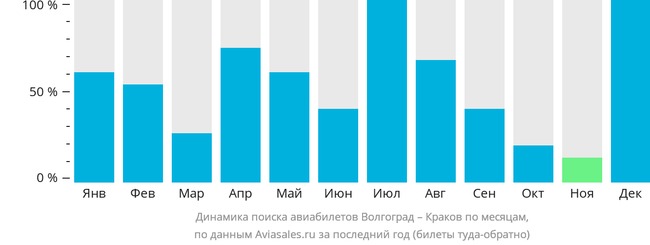 Динамика поиска авиабилетов из Волгограда в Краков по месяцам