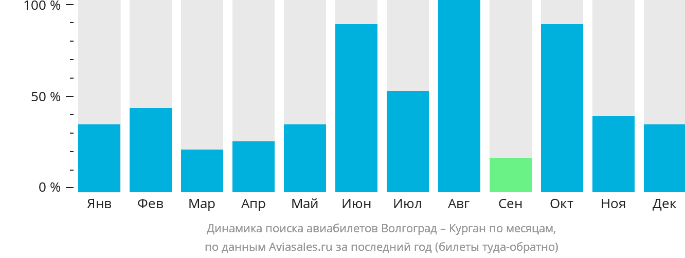 Динамика поиска авиабилетов из Волгограда в Курган по месяцам