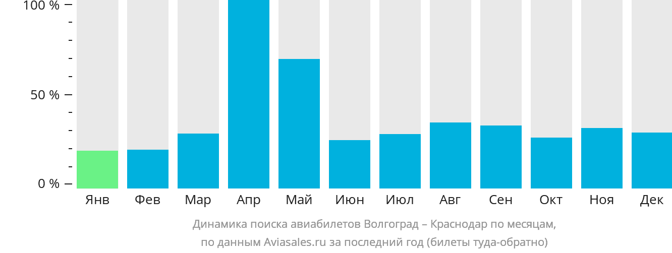 Динамика поиска авиабилетов из Волгограда в Краснодар по месяцам