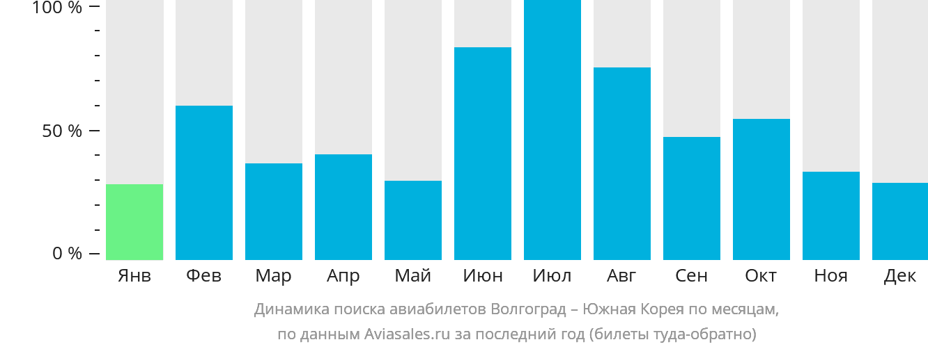 Динамика поиска авиабилетов из Волгограда в Южную Корею по месяцам
