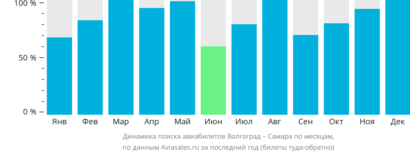 Динамика поиска авиабилетов из Волгограда в Самару по месяцам