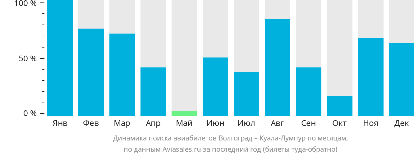Динамика поиска авиабилетов из Волгограда в Куала-Лумпур по месяцам