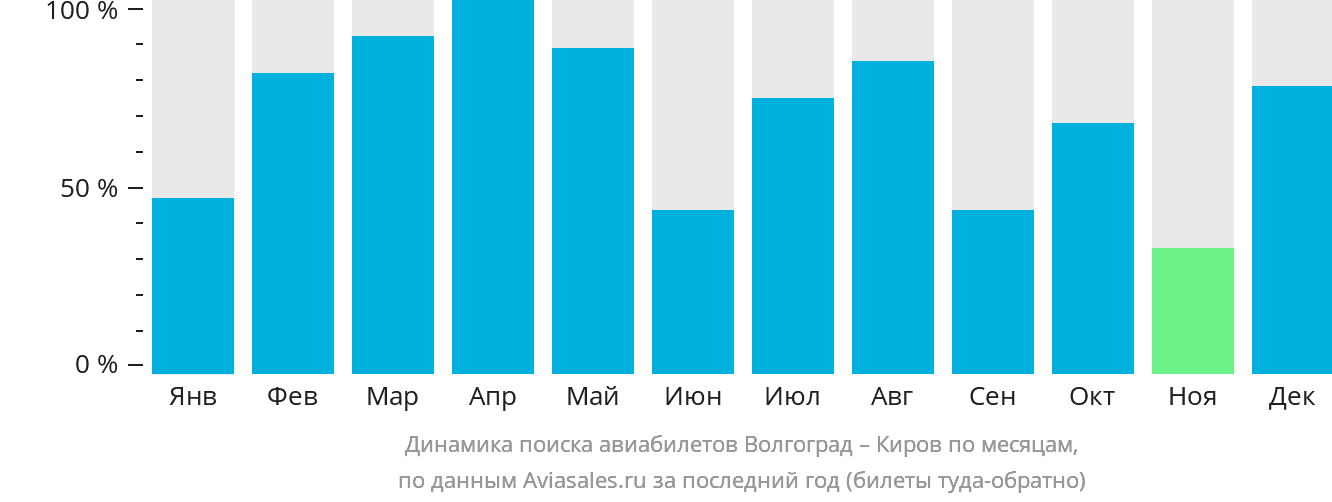 Динамика поиска авиабилетов из Волгограда в Киров по месяцам