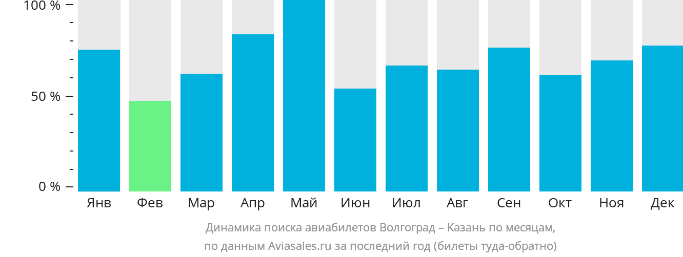 Динамика поиска авиабилетов из Волгограда в Казань по месяцам