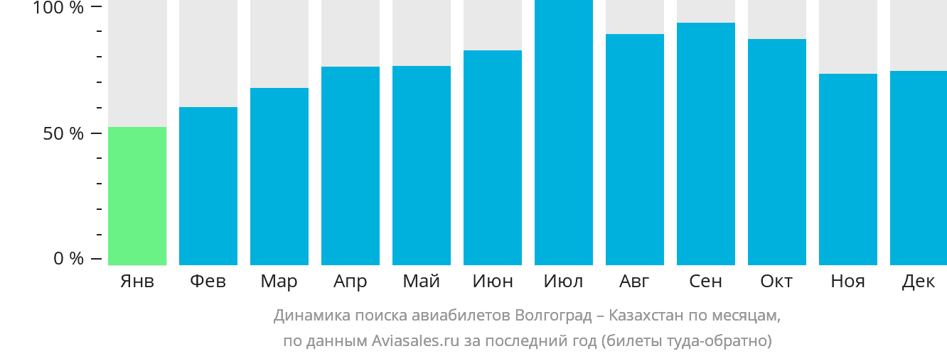Динамика поиска авиабилетов из Волгограда в Казахстан по месяцам