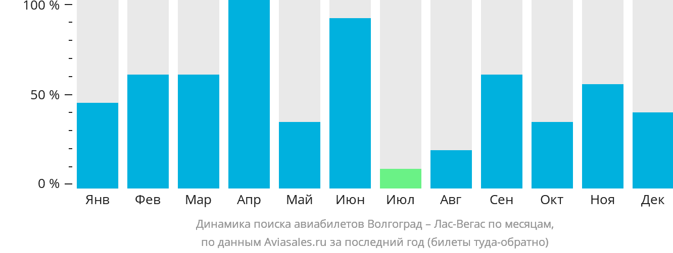 Динамика поиска авиабилетов из Волгограда в Лас-Вегас по месяцам
