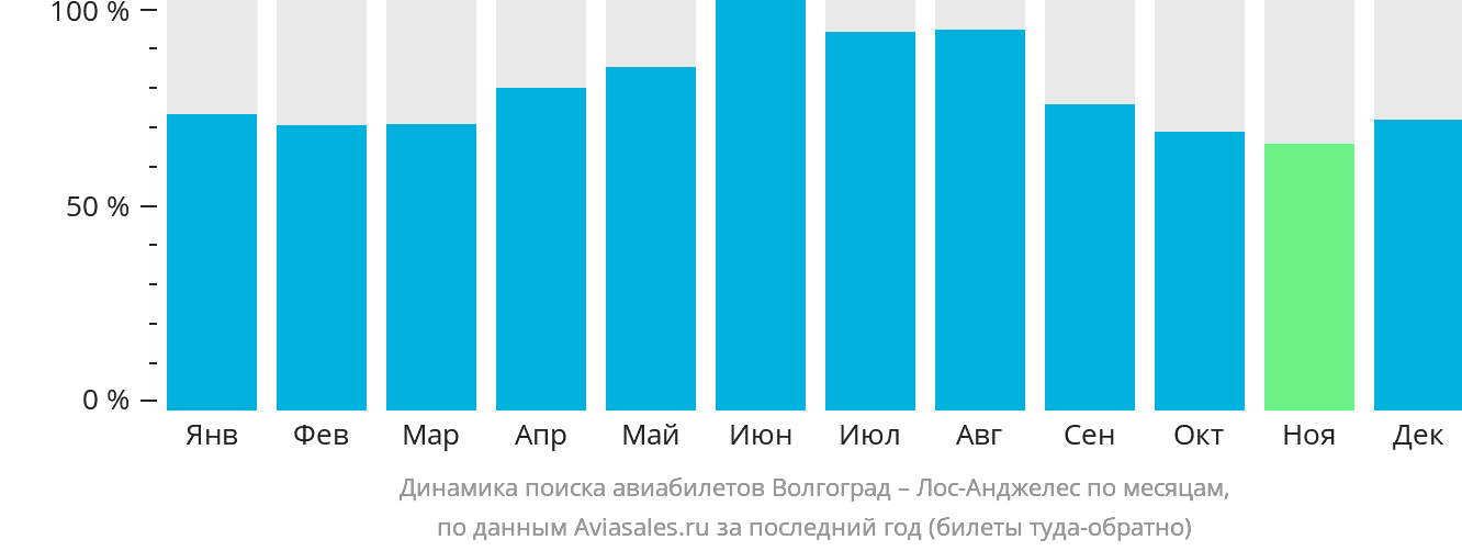 Динамика поиска авиабилетов из Волгограда в Лос-Анджелес по месяцам
