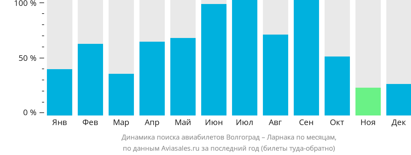 Динамика поиска авиабилетов из Волгограда в Ларнаку по месяцам