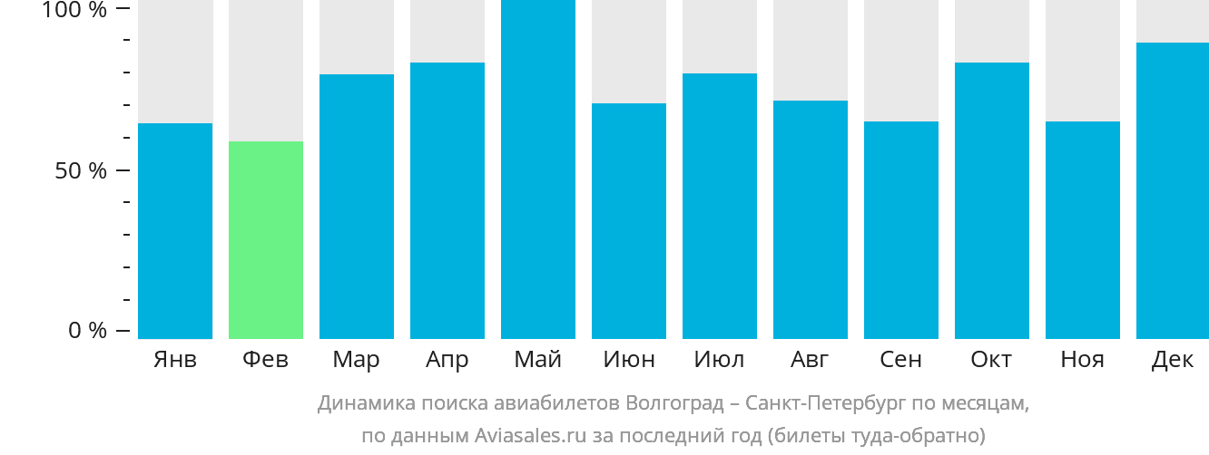 Динамика поиска авиабилетов из Волгограда в Санкт-Петербург по месяцам