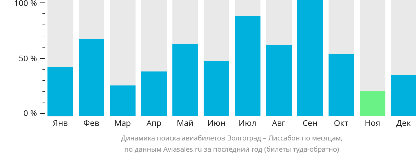Динамика поиска авиабилетов из Волгограда в Лиссабон по месяцам