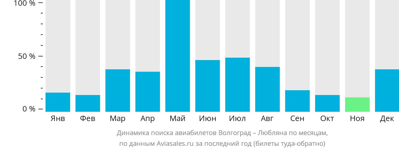Динамика поиска авиабилетов из Волгограда в Любляну по месяцам