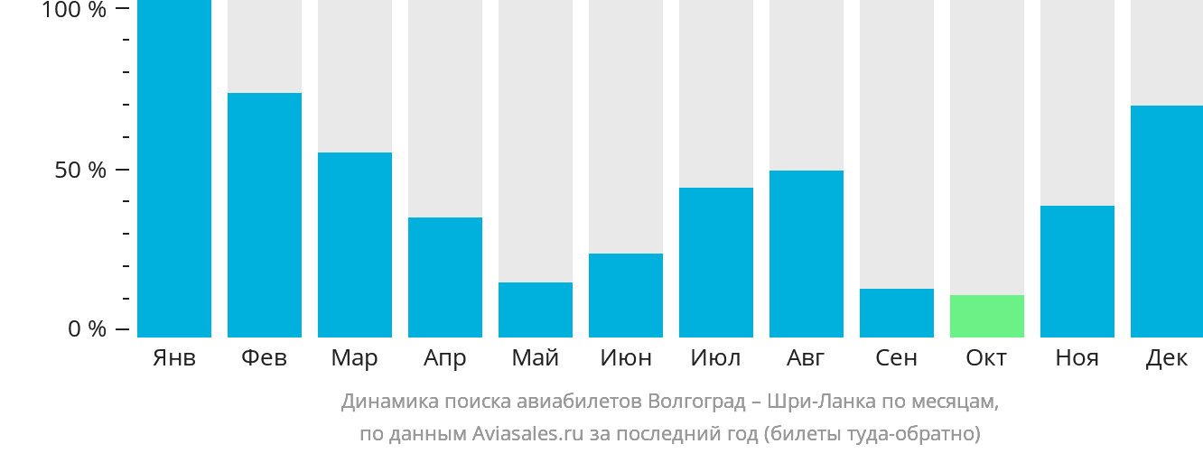 Динамика поиска авиабилетов из Волгограда на Шри-Ланку по месяцам