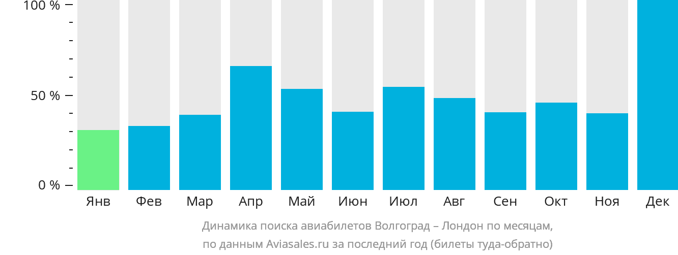 Динамика поиска авиабилетов из Волгограда в Лондон по месяцам