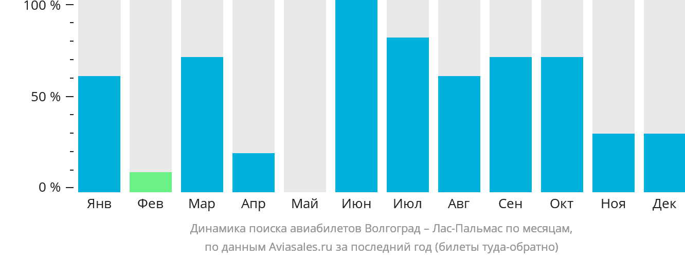 Динамика поиска авиабилетов из Волгограда в Лас-Пальмас по месяцам