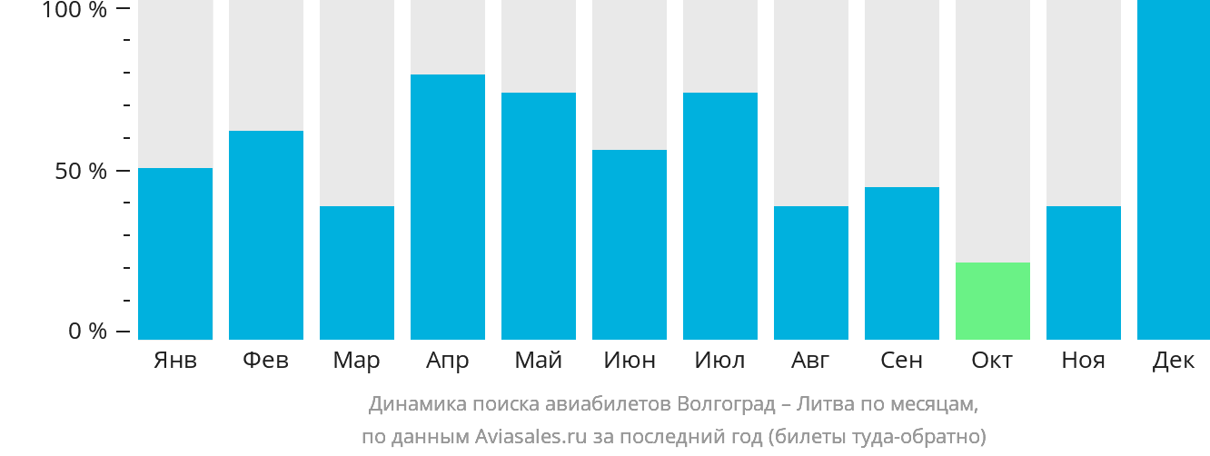 Динамика поиска авиабилетов из Волгограда в Литву по месяцам