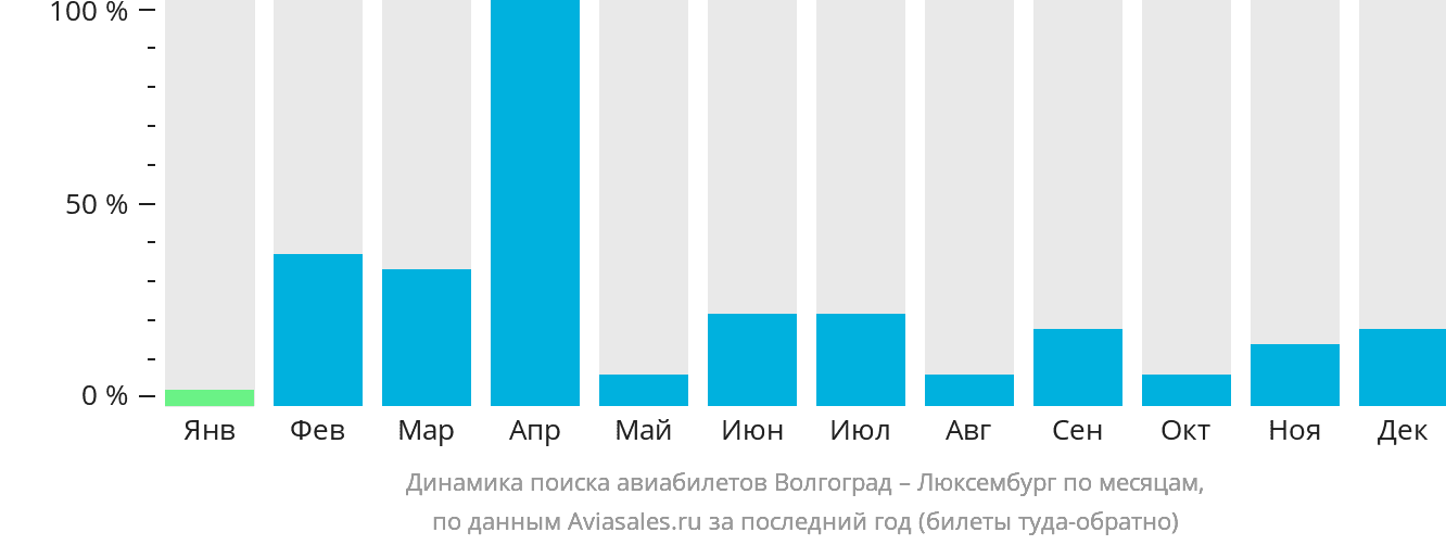 Динамика поиска авиабилетов из Волгограда в Люксембург по месяцам