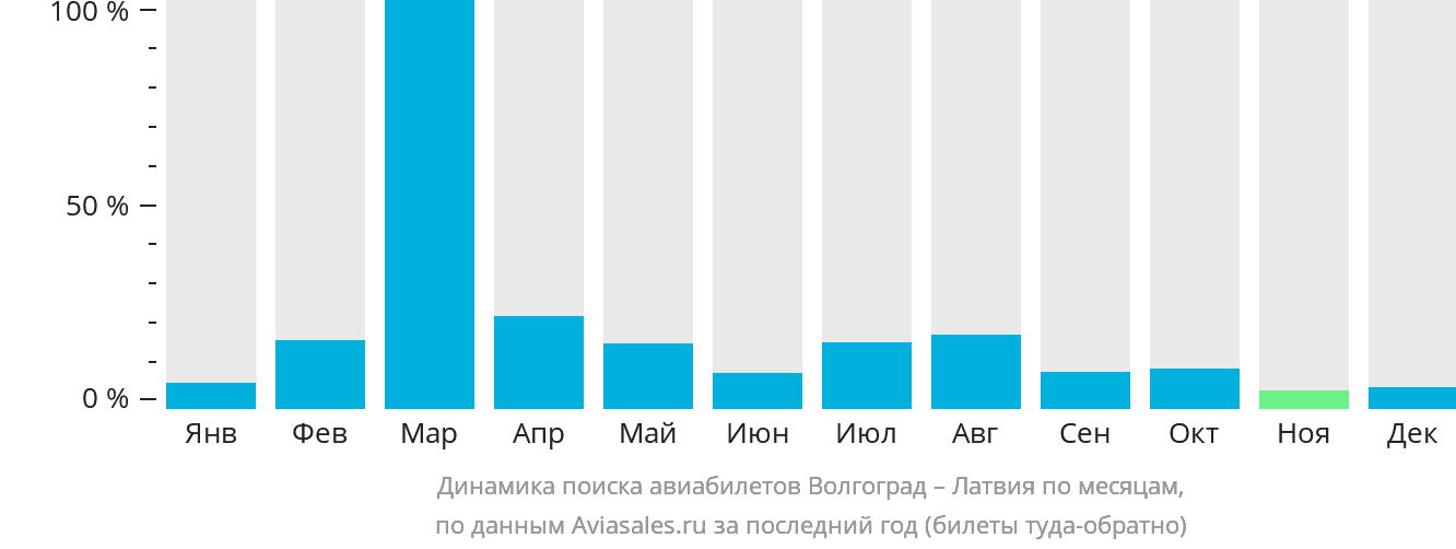 Динамика поиска авиабилетов из Волгограда в Латвию по месяцам
