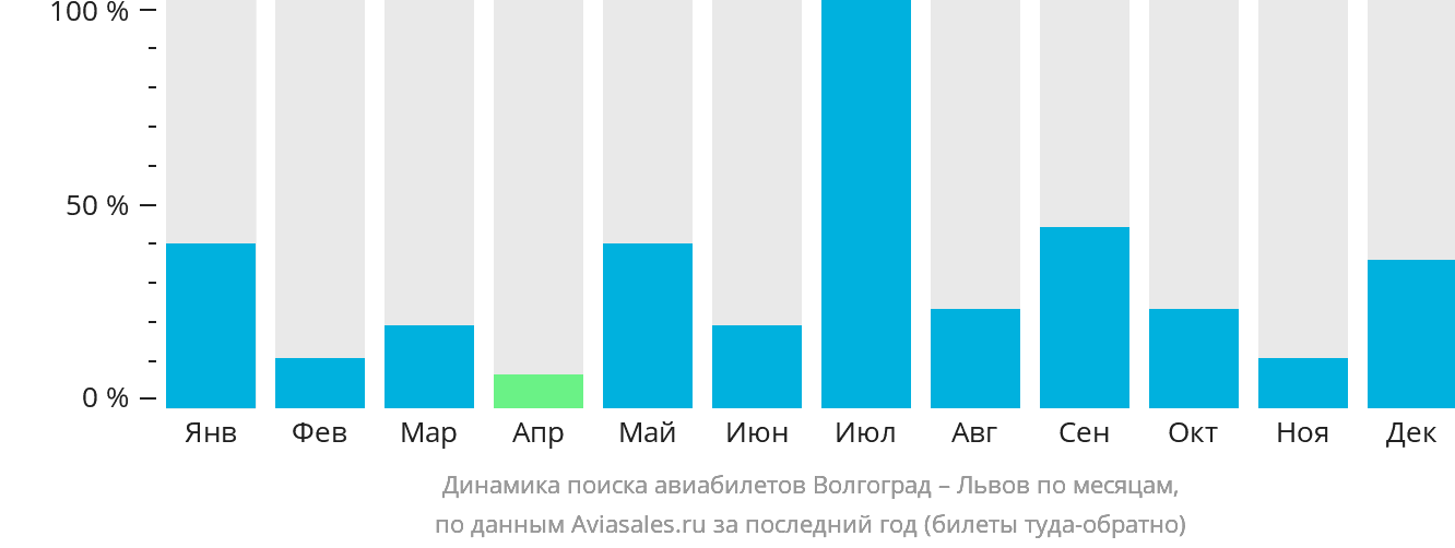 Динамика поиска авиабилетов из Волгограда в Львов по месяцам