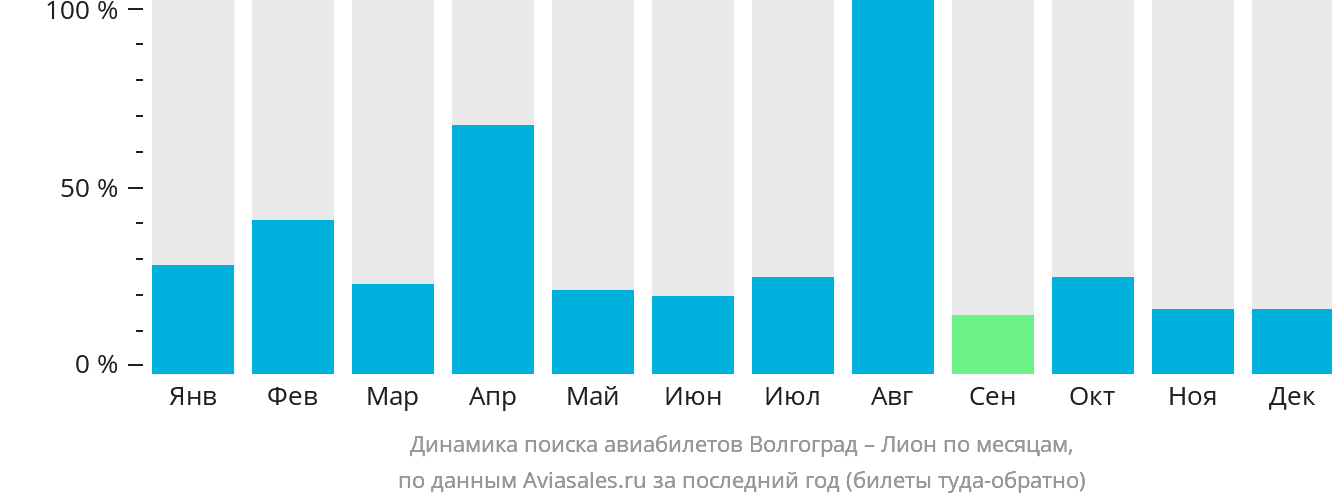 Динамика поиска авиабилетов из Волгограда в Лион по месяцам