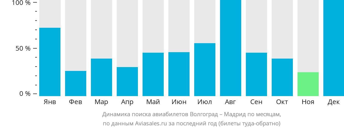 Динамика поиска авиабилетов из Волгограда в Мадрид по месяцам